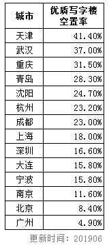 天津市优质写字楼空置率超40%？上海市优质写字楼空置率超过18%？