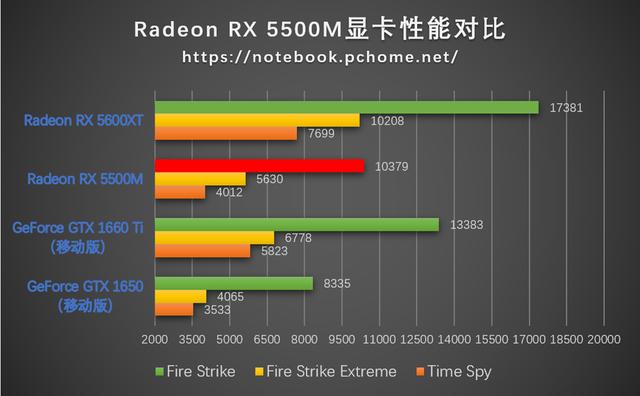 7nm RX 5500M战力如何？微星先锋Alpha 15游戏本评测