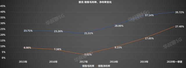 它无惧市场调整，逆势上涨