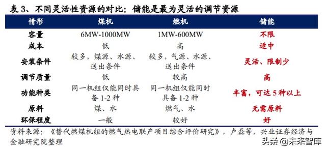 储能行业投资策略：储能为何如此重要？新能源上位的必经之路