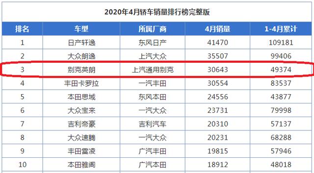 4月销量差点翻倍，四缸英朗到底有多“香”？