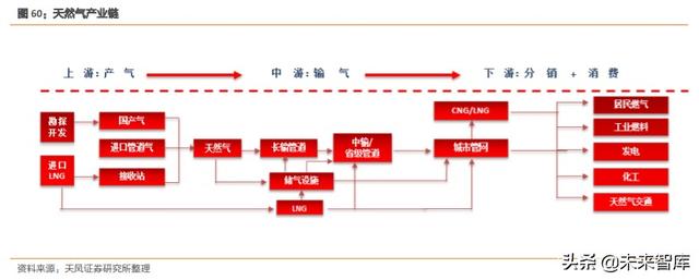 天然气产业链现状及发展趋势深度研究报告