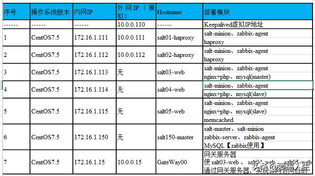Saltstack_实战指南02_各主机Pillar信息指定