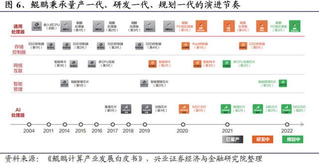 “中国芯”全梳理：不只是华为鲲鹏