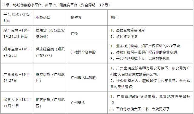 最靠谱P2P网贷平台评级发布最新版，至今为止未踩一雷