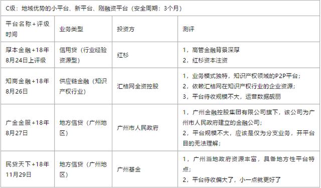 最靠谱P2P网贷平台评级发布最新版，至今为止未踩一雷