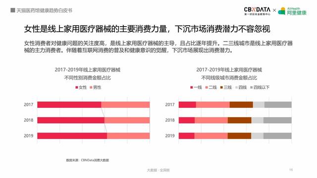 阿里健康揭秘五大最热领域，线上健康产品潜力