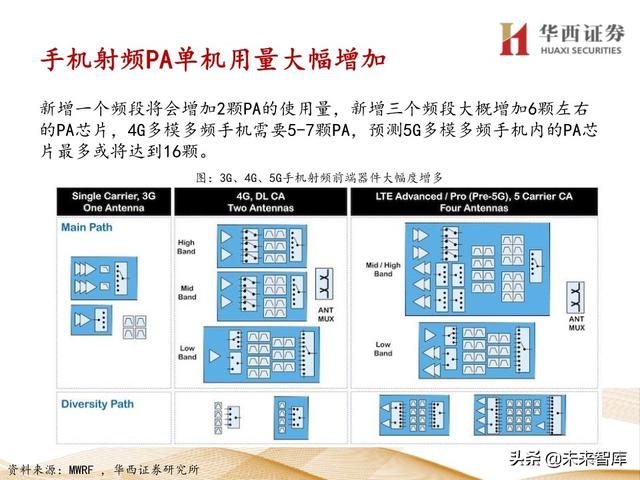 5G产业链专题报告：121页深度解析射频PA行业投资机会