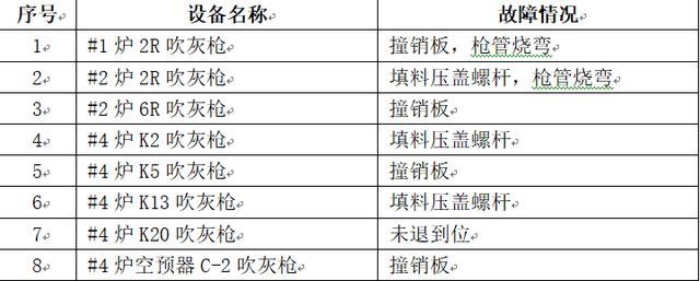 蒸汽吹灰器对锅炉的影响及解决对策