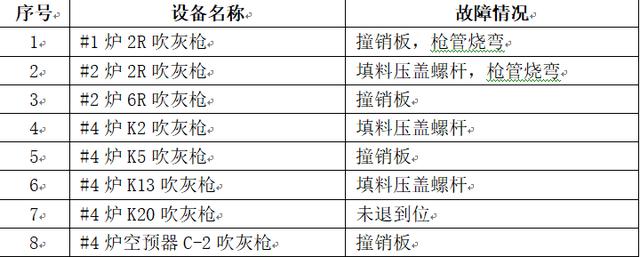 蒸汽吹灰器對鍋爐的影響及解決對策