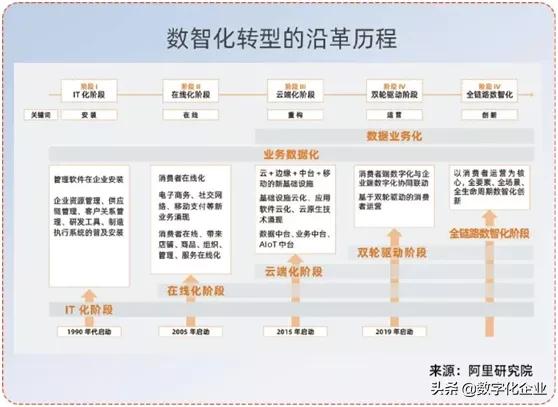 从数字化到数智化，技术与商业的协同演化