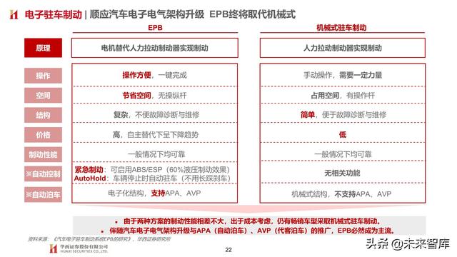 智能汽车专题报告：制动系统，电动智能催化，国产曙光已现