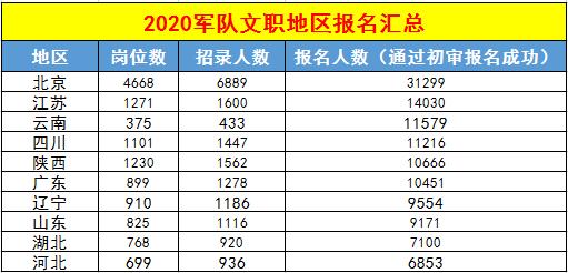 军队文职丨报名还剩2天！人数暴涨至30万！4300岗位无人报考