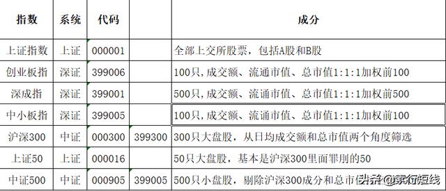 什么是指数？新手股民看过来，科普你所不知道