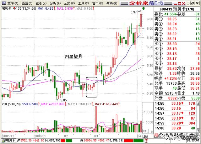 A股最全最经典的135均线买卖点技术战法图解锦集