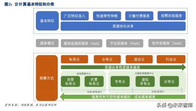 云计算行业研究与投资策略：私有云发展是核心驱动力