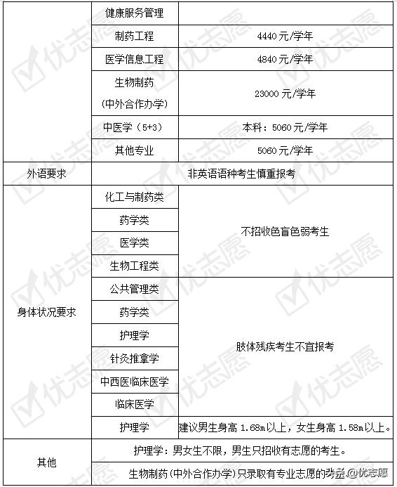 长春中医药大学2020高考招生政策解读及专业盘点