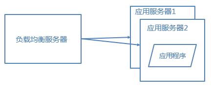 优化网站性能必备的6种架构方案，你知道吗？