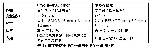 霍尔电流传感器在电信整流器和服务器电源中的应用