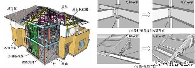 「享」鋼結構建筑體系發展綜述