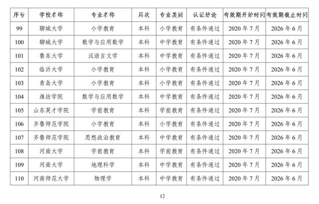 速遞！教育部公布2020年通過高校師范類專業認證的專業名單