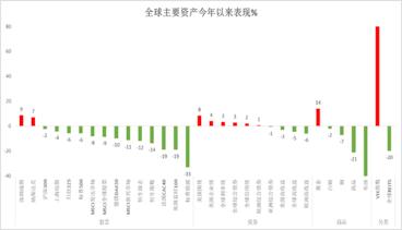 「海外市场周评」货币宽松+复工推进仍是短期海