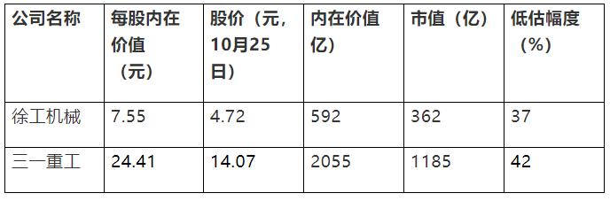 徐工机械和三一重工哪个投资价值大？