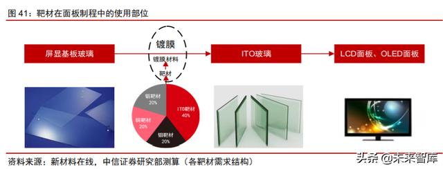 面板行业深度报告：产业转移+景气向上，LCD国产材料有望受益