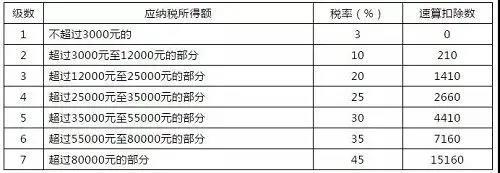明确了！单位发的这16种补贴、补助可免个税