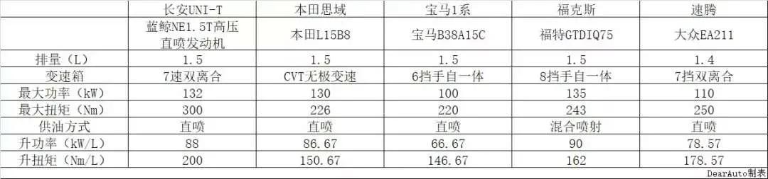 用数据说话，长安蓝鲸NE1.5T发动机VS大众EA211 EVO发动机