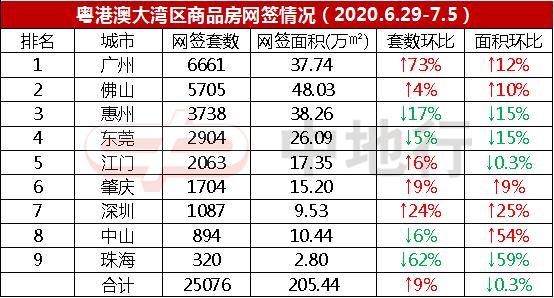 2020年第27周大湾区一周楼市