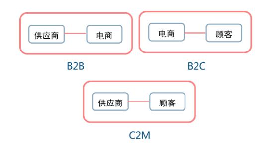 C2M模式驱动零售业变革，厂商直连消费者实现反向定制