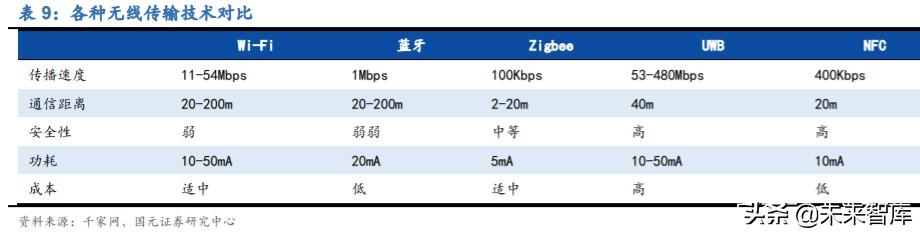 物联网专题报告：万物互联，Wi-Fi当先，关注Wi-Fi芯片赛道