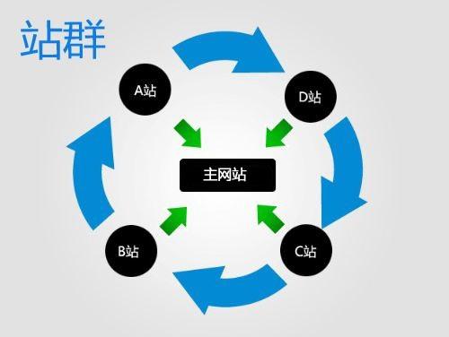 7年站群经验教你站群怎么做，站群服务器怎么选