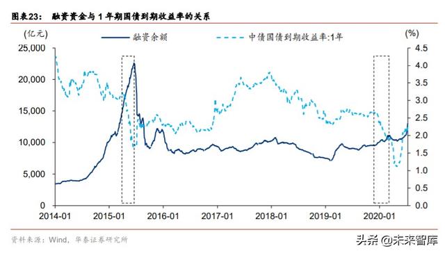 股市前景分析：当前增量资金与2014-2015年牛市阶段的对比