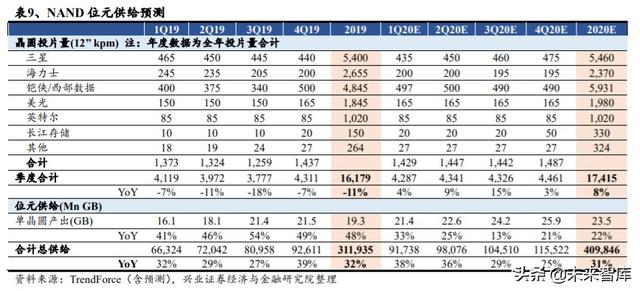 存储芯片行业深度研究：全面拆解存储行业，前瞻供求关系与景气