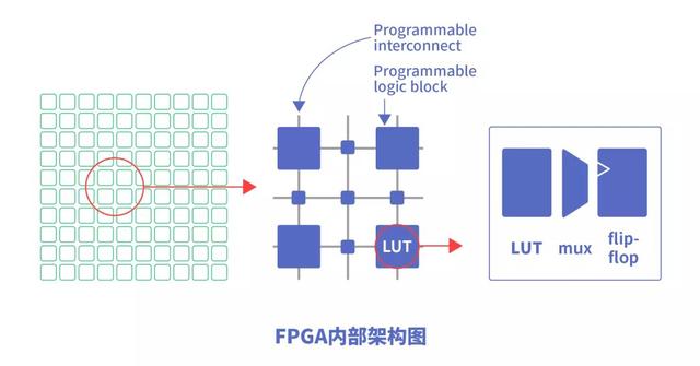 CPU、GPU、NPU、FPGA等芯片架构特点分析
