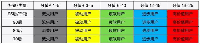 用户分层模型