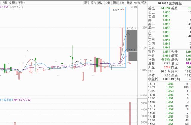 奇葩，20万拉了3个涨停板