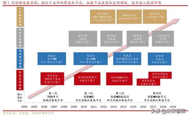 芯朋微深度解析：国产电源IC十年磨一剑，铸就国内升级替代