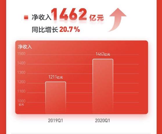 京东Q1财报：净营收1462亿元，活跃购买用户数增2500万