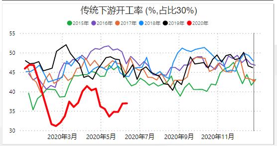 原油减产预期兑现转跌，刚强两天的甲醇夭折了