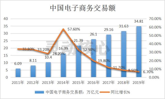 2020年中国电商行业发展趋势分析 政策加持助力企业开拓市场