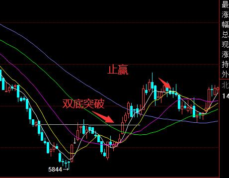 简单有效的形态交易方式
