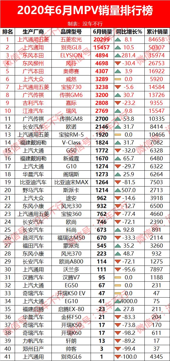 2020年6月国内轿车 /SUV /MPV销量排行榜