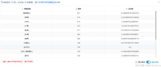 掌握购物篮数据分析，企业轻松提高销售额