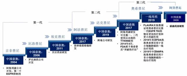 堪称第四代EGFR抑制剂——CH7233163。此次公布的是其临床前数据，体外肿瘤细胞株和小鼠实验均显示，CH72331