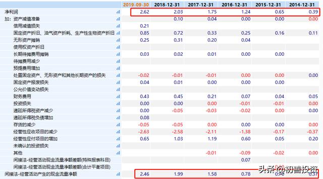 環保公司現金流有多好？