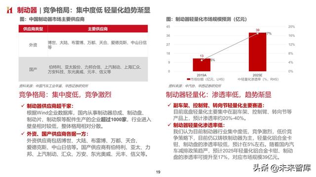 智能汽车专题报告：制动系统，电动智能催化，国产曙光已现