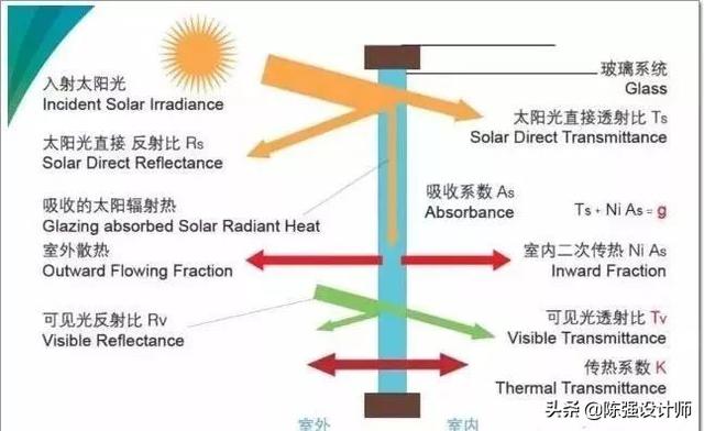 中空玻璃“抽真空充氩气”到底有多大用，看完你就明白了